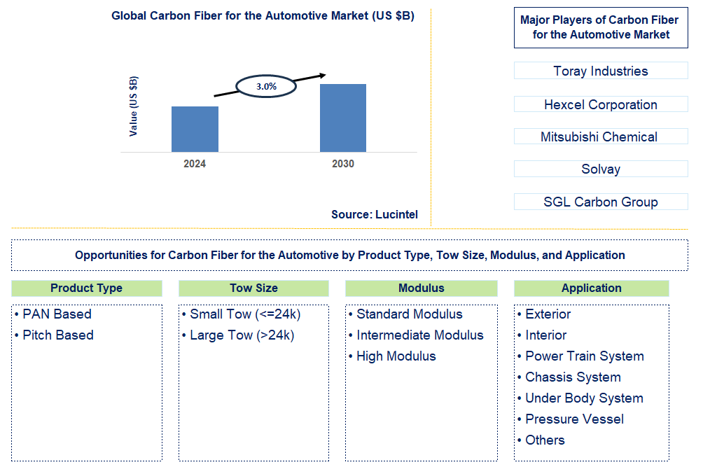 Carbon Fiber for the Automotive Trends and Forecast